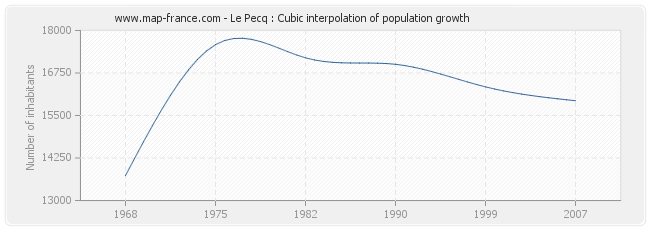 Le Pecq : Cubic interpolation of population growth